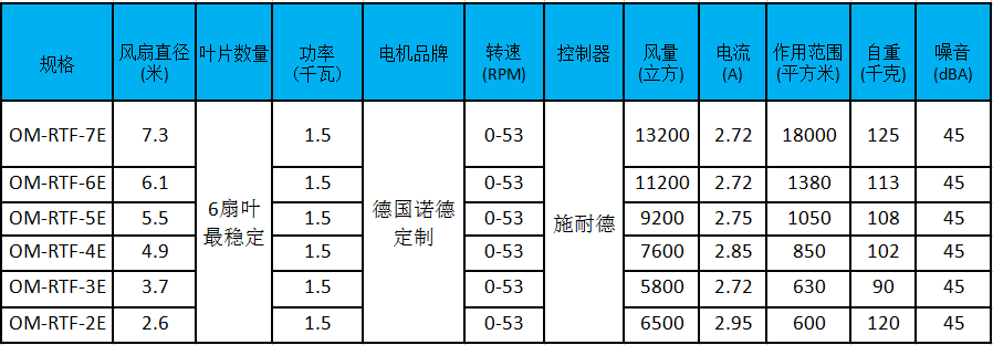 大型工業(yè)風(fēng)扇參數(shù)、型號